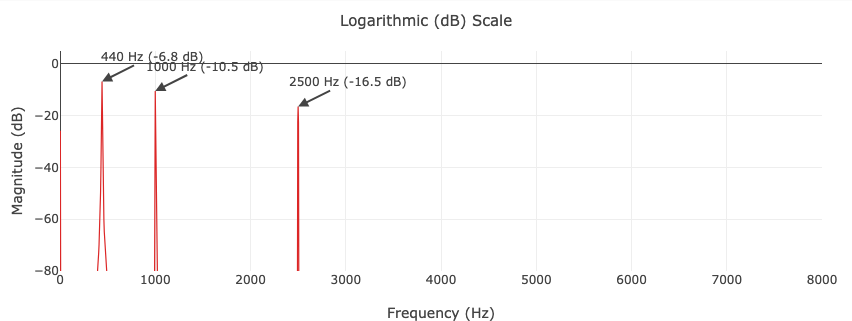 Magnitude spectrum (dB scale)