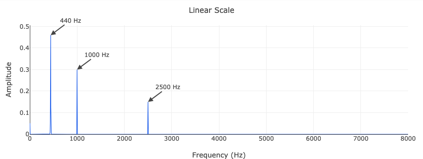 Magnitude spectrum (linear scale)