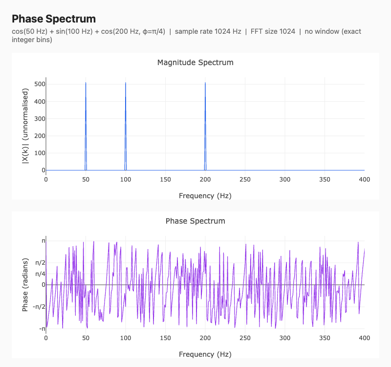 Phase spectrum