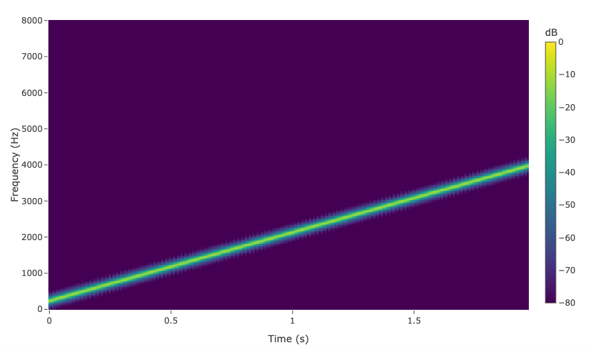 Spectrogram of a linear chirp